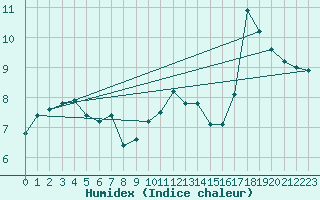 Courbe de l'humidex pour Abbeville (80)