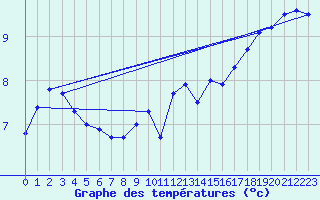 Courbe de tempratures pour Dieppe (76)