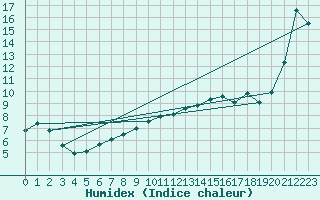 Courbe de l'humidex pour Blndus