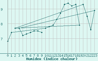 Courbe de l'humidex pour Cap de la Hague (50)