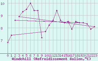 Courbe du refroidissement olien pour Gurande (44)