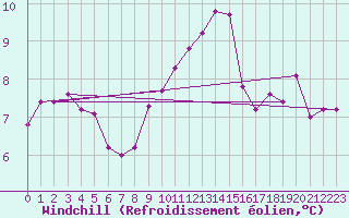 Courbe du refroidissement olien pour Retz