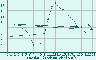 Courbe de l'humidex pour Biarritz (64)