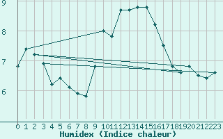 Courbe de l'humidex pour Alistro (2B)