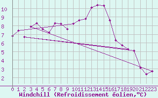 Courbe du refroidissement olien pour Langnau