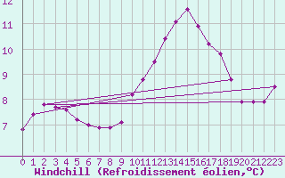 Courbe du refroidissement olien pour Marseille - Saint-Loup (13)