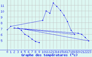 Courbe de tempratures pour Serralongue (66)