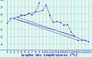 Courbe de tempratures pour Estables (48)