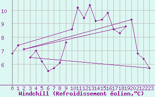 Courbe du refroidissement olien pour Leconfield