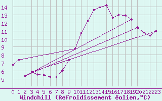 Courbe du refroidissement olien pour Daroca