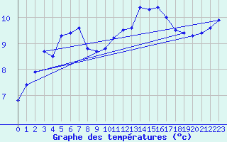 Courbe de tempratures pour Besanon (25)