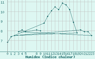 Courbe de l'humidex pour Ruffiac (47)