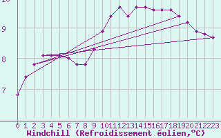 Courbe du refroidissement olien pour Corny-sur-Moselle (57)