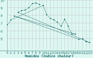 Courbe de l'humidex pour Chlons-en-Champagne (51)