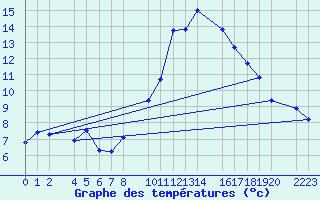 Courbe de tempratures pour Bujarraloz