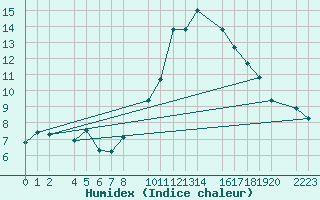 Courbe de l'humidex pour Bujarraloz
