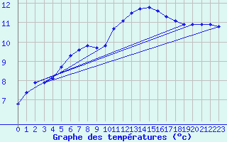 Courbe de tempratures pour Valleroy (54)