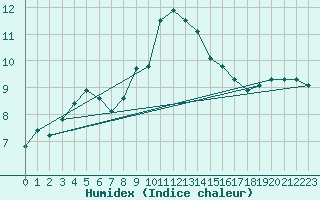 Courbe de l'humidex pour Leek Thorncliffe