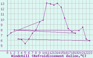 Courbe du refroidissement olien pour Retitis-Calimani