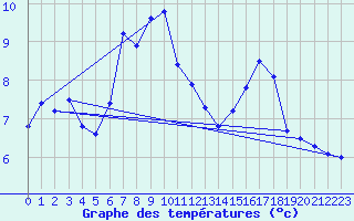 Courbe de tempratures pour Krakenes