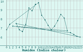 Courbe de l'humidex pour Krakenes