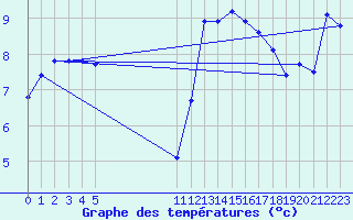 Courbe de tempratures pour Besson - Chassignolles (03)