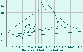 Courbe de l'humidex pour Saentis (Sw)