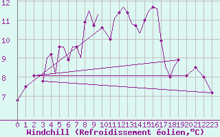 Courbe du refroidissement olien pour Sandnessjoen / Stokka