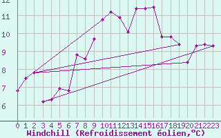 Courbe du refroidissement olien pour Keswick