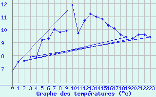 Courbe de tempratures pour Saentis (Sw)