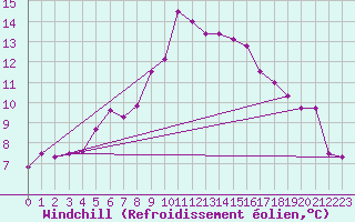 Courbe du refroidissement olien pour Windischgarsten