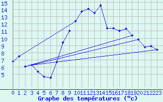 Courbe de tempratures pour Wattisham
