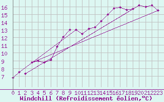 Courbe du refroidissement olien pour Bingley