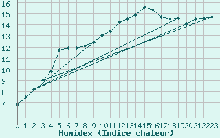 Courbe de l'humidex pour Abbeville (80)