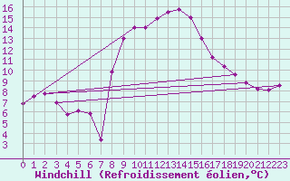 Courbe du refroidissement olien pour Andeer