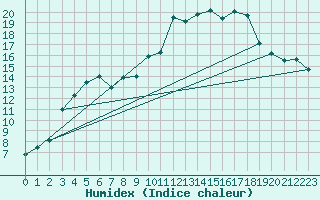 Courbe de l'humidex pour Arjeplog