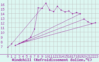 Courbe du refroidissement olien pour Weybourne