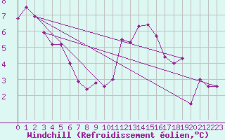 Courbe du refroidissement olien pour Weybourne