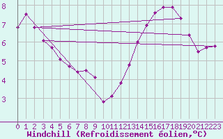 Courbe du refroidissement olien pour Rocroi (08)