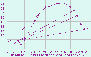 Courbe du refroidissement olien pour Meppen