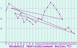 Courbe du refroidissement olien pour Chivres (Be)
