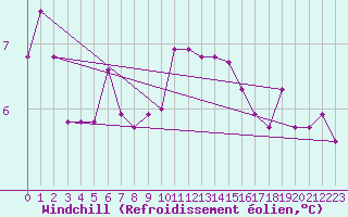 Courbe du refroidissement olien pour Prestwick Rnas