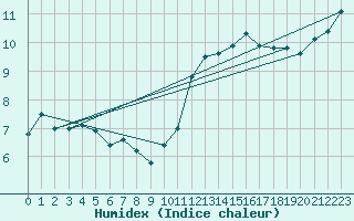 Courbe de l'humidex pour Rouen (76)