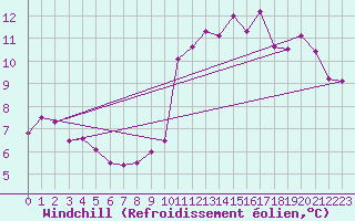 Courbe du refroidissement olien pour Nangis (77)