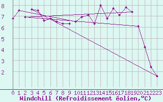 Courbe du refroidissement olien pour Sattel-Aegeri (Sw)