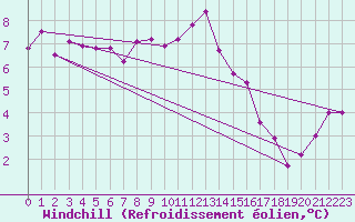 Courbe du refroidissement olien pour Kufstein