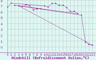 Courbe du refroidissement olien pour Larkhill