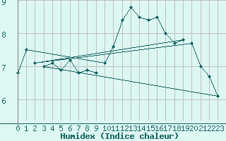 Courbe de l'humidex pour Alenon (61)