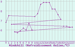 Courbe du refroidissement olien pour Sainte-Gemme-la-Plaine (85)