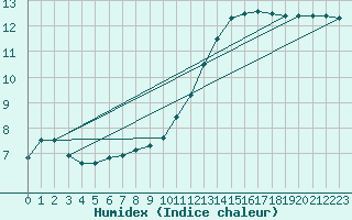 Courbe de l'humidex pour Connerr (72)